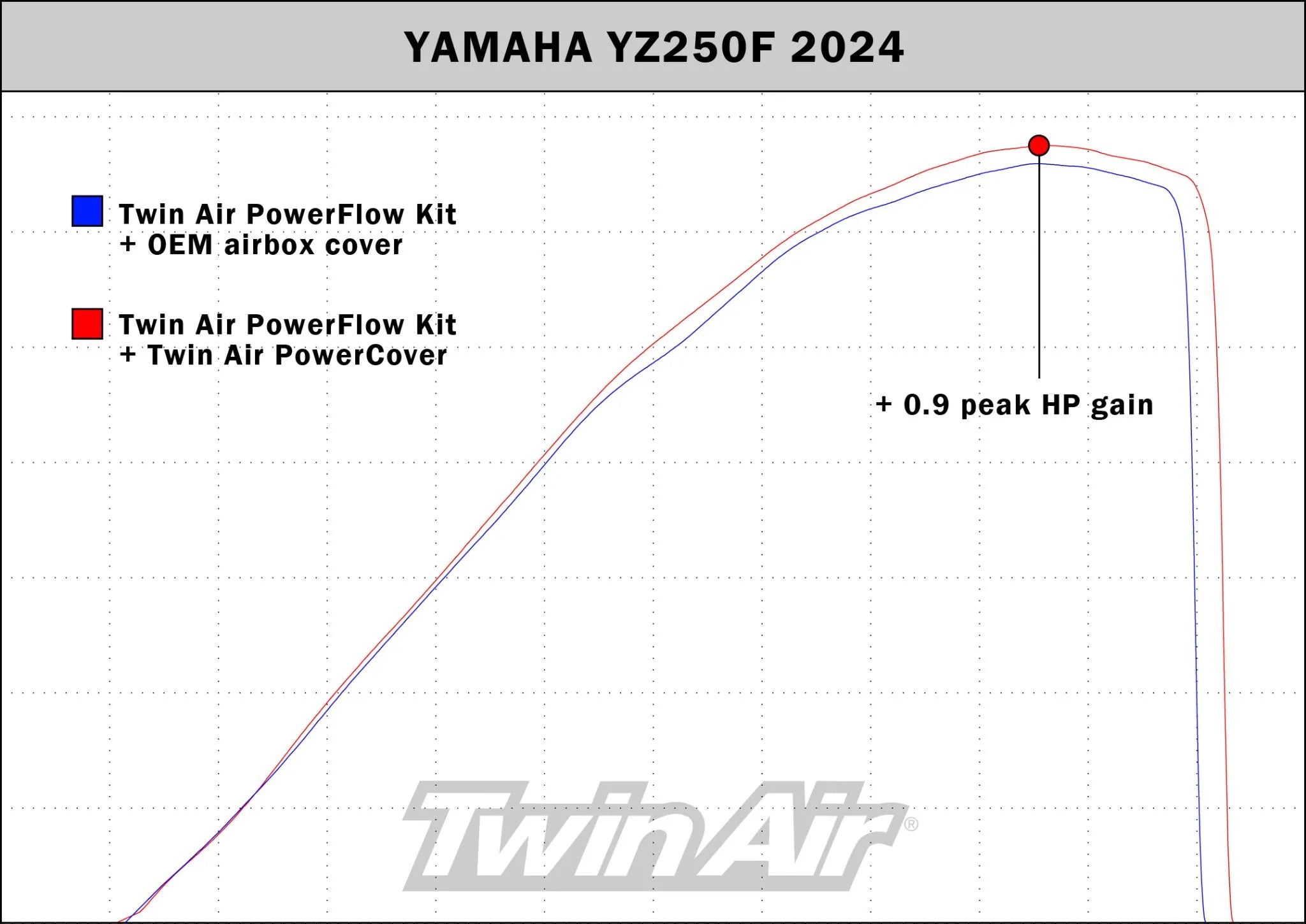 Twin Air Power Cover For Yamaha Yz250f/yz450f