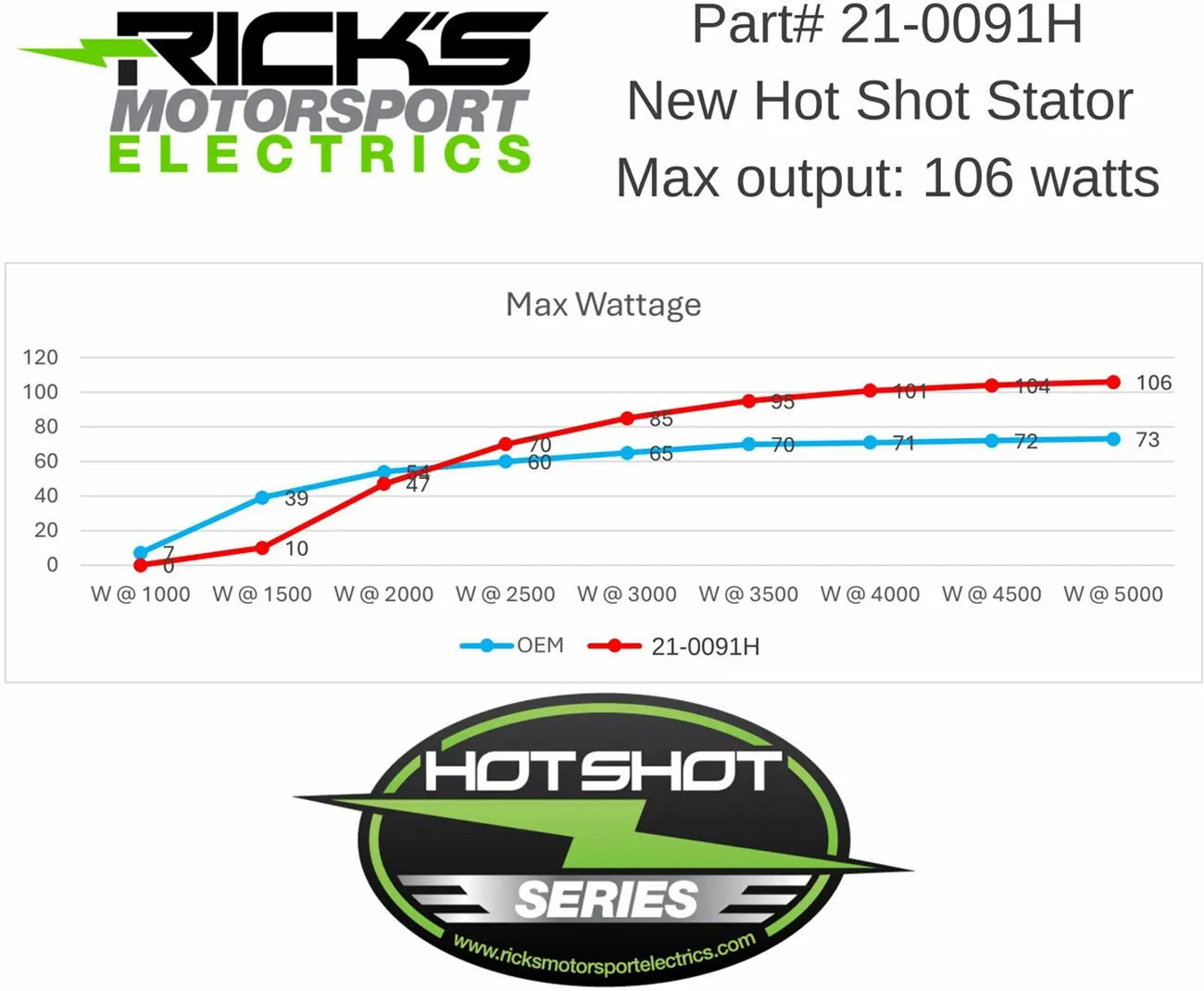 Rick's Motorsport Electric Hot Shot Stator