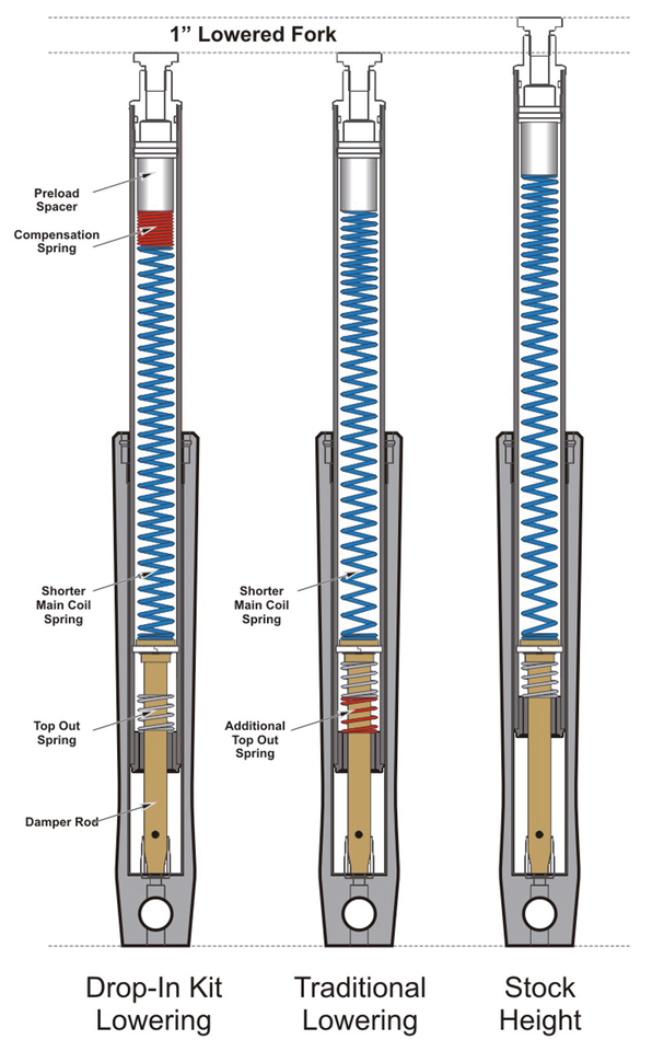 Progressive Suspension Drop-In Front Lowering Kits – Front Forks